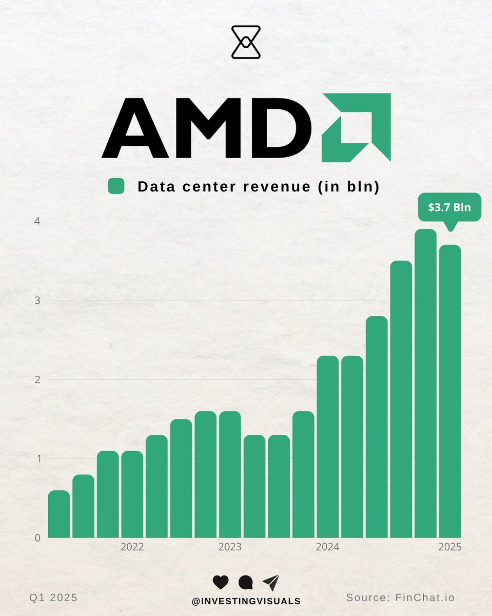 InvestingVisual's tweet photo. I won’t be surprised if $AMD data center revenue surpasses $10B in 2030. https://t.co/R3Ar6mVJIQ