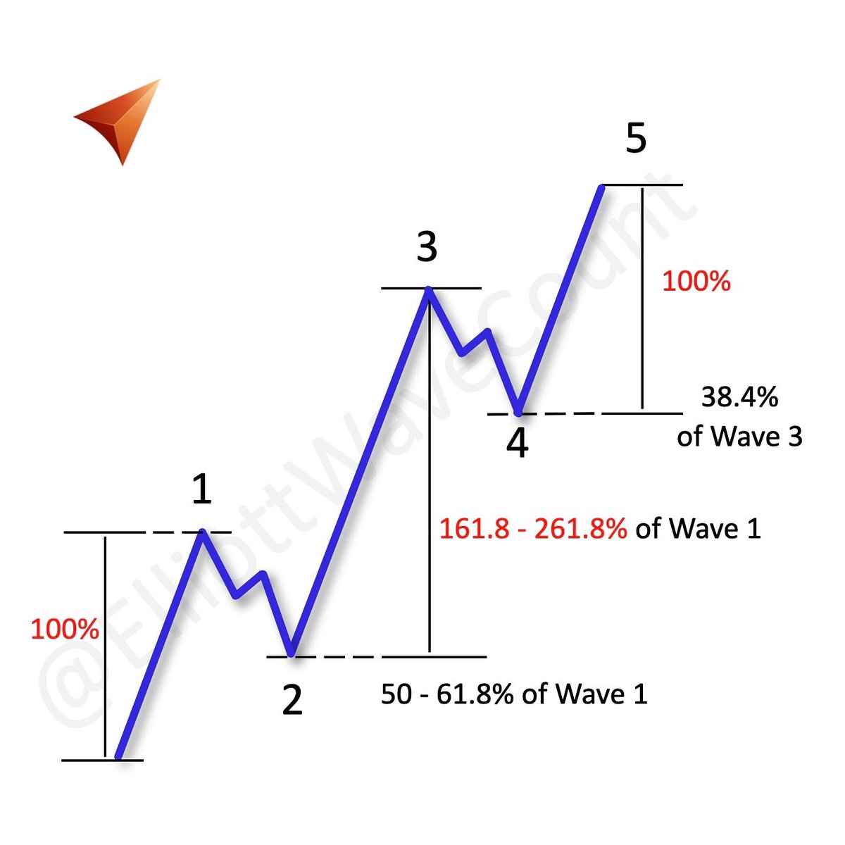 Elliott Wave Count tweet media