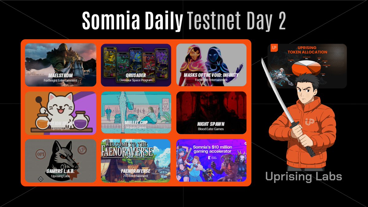 🔔 [Somnia Testnet] Day 2 - Part 3 with <a href="/uprising_labs/">Uprising</a>

1/ What is Uprising Labs?
Uprising Labs is a Web3 game publisher or in simple word a crew that's all about making awesome Web3 games, think PC or console style stuff that's actually fun to play, not just blockchain for the