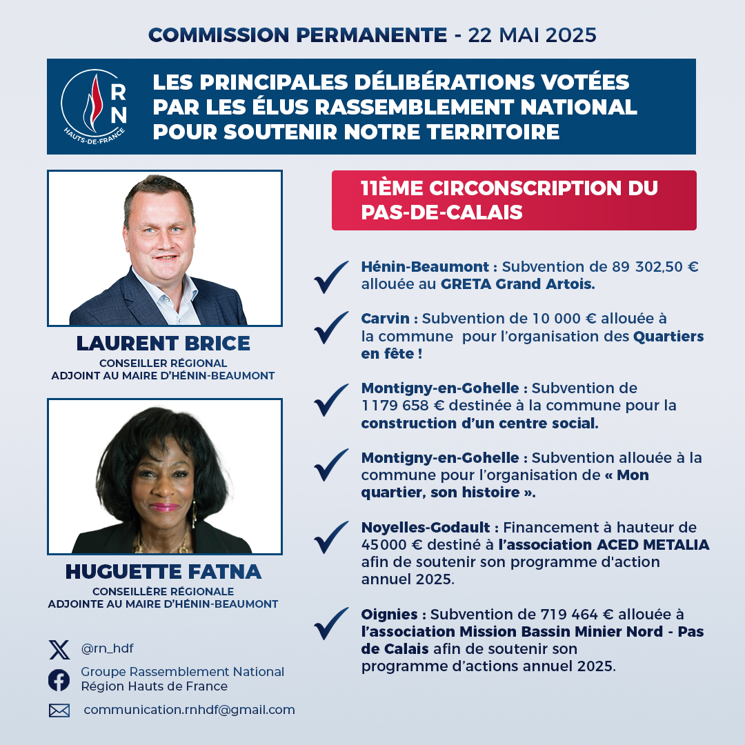 Voici les principales délibérations votées en commission permanente par les élus Rassemblement National pour soutenir la onzième circonscription du Pas-de-Calais - <a href="/LbriceHenin/">Laurent BRICE</a> <a href="/huguettefatna/">Huguette Fatna</a>