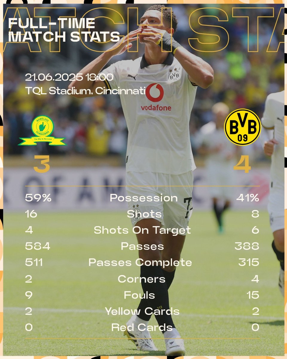 A noble defeat for Mamelodi Sundowns as they are defeated 4-3 by Borussia Dortmund in a game which Dortmund capitalised on Sundowns mistakes.