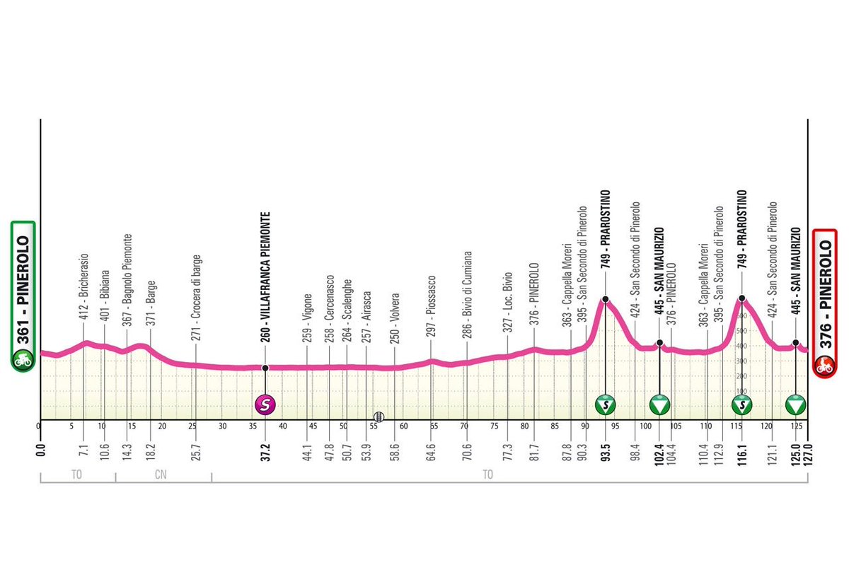 📍Etapa 8 Giro Next Gen | #GiroNextGen 🇮🇹 2.2U

Horarios:           

🗓️ 22/06         
⏰ 11:05 - 15:30

Previa general: lepuncheur.com/2025/06/14/pre…