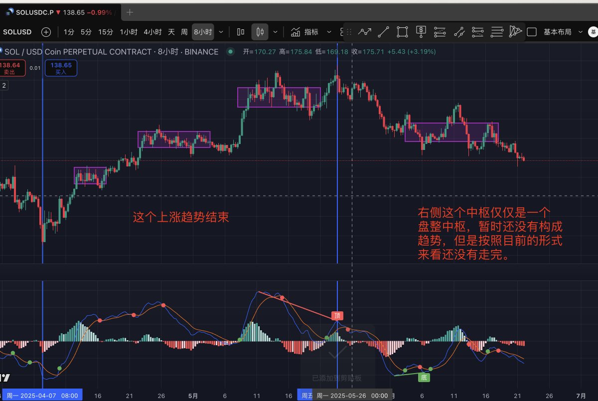 答应大家的视频分析要明天白天了，我先写一版文字加图片版本的吧，大家凑合看，我晚上从12点开始分析SOL一直到2点基本上得出结论了。

$SOL 4小时级别MACD已经连续出现了2个底背离，但是看这个走势似乎还没有到底，还要再等等，有的时候连续好几个背离可能才会有效。