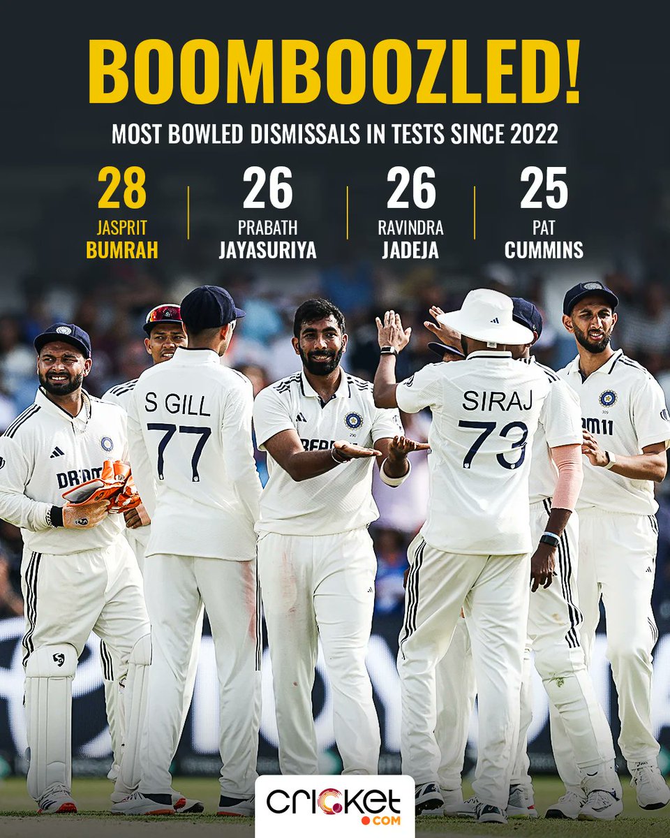 BOWLED' EM 💥

Jasprit Bumrah has the most bowled dismissals in Tests since 2022 👊