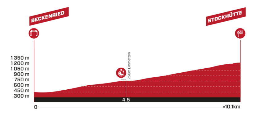 📍 Etapa 8 Tour de Suisse | #tds2025 #Tourdesuisse 🇨🇭 2.WWT

Horarios:           
🗓️ 22/06         
⏰ 11:40 - 17:00

Previa general: lepuncheur.com/2025/06/14/pre…