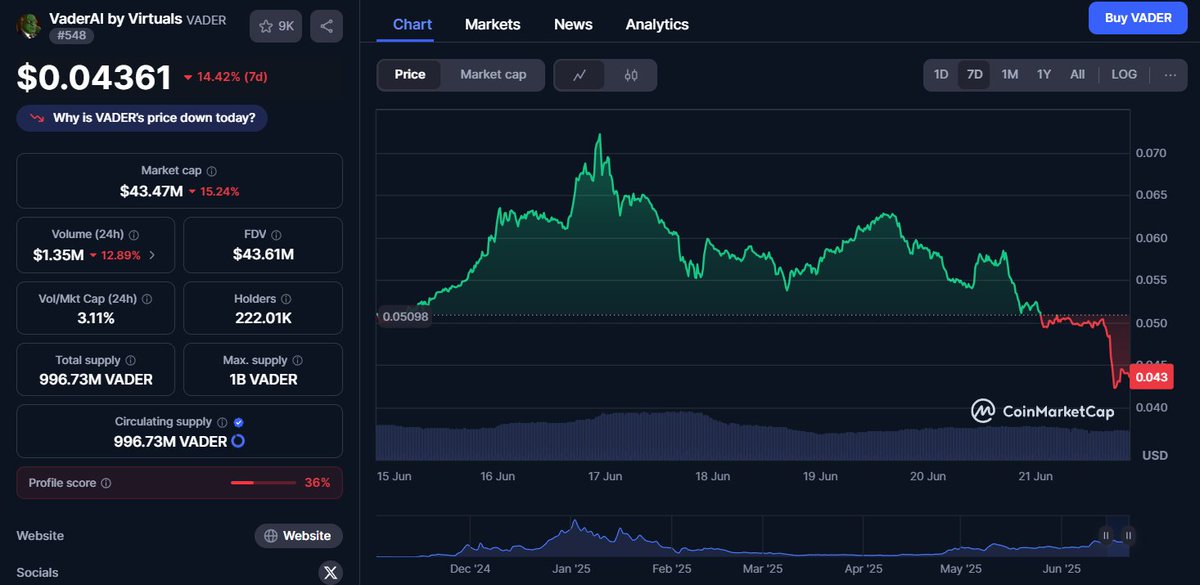 Huge AI discount:

$VADER -15% for last 24 hours
$VIRTUAL -10% for last 24 hours

Will it's ever recover? Are you belive in Geneses launchpad and <a href="/virtuals_io/">Virtuals Protocol</a> ?