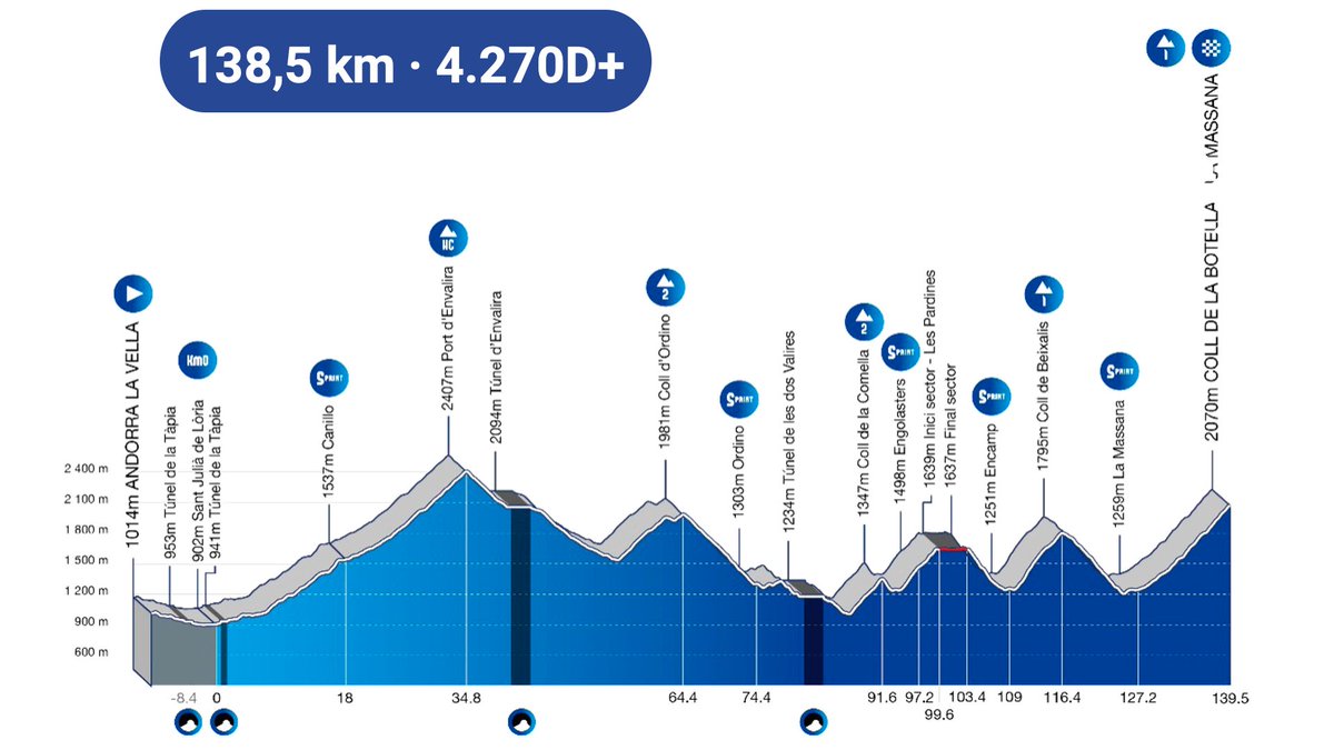 Le Puncheur (@lepuncheur_) on Twitter photo 📍Andorra Morabanc Clàssica 1.1 🇦🇩 | <a href="/laclassica_ad/">laclassica.ad</a>
#LaClàssicaAd📍
Horarios:
🗓️ 22/06
⏰ 11:45 - 16:20 📍Andorra Morabanc Clàssica 1.1 🇦🇩 | <a href="/laclassica_ad/">laclassica.ad</a>
#LaClàssicaAd📍
Horarios:
🗓️ 22/06
⏰ 11:45 - 16:20