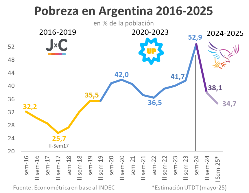 rcas1's tweet photo. La pobreza en su menor registro en 7 años

La eliminación del cepo y del impuesto inflacionario, triplicó los salarios en dólares. De salarios de USD300 en la era K, a USD1.100 en la actualidad. 

Salir de salarios comunistas sacó a 10 millones de la pobreza. https://t.co/39JrSWj3s6