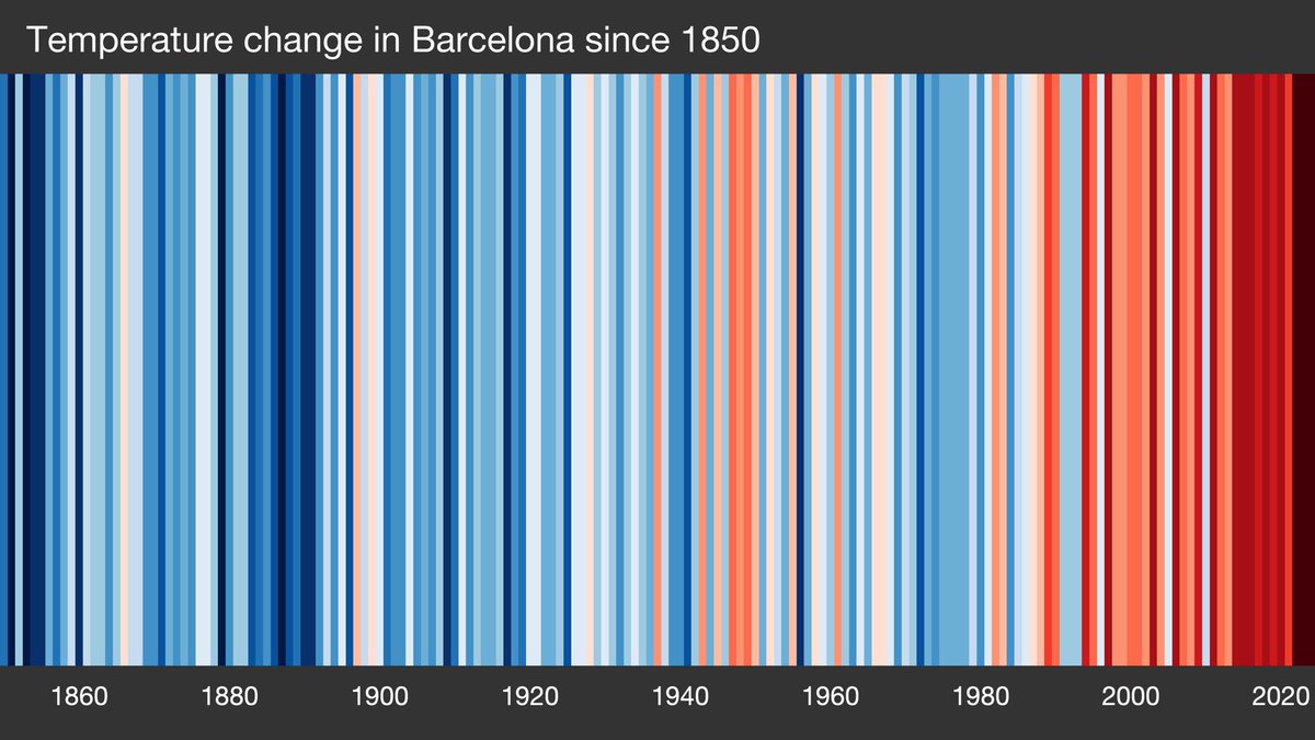 Avui, primer dia d’un estiu que es preveu molt calorós, també és el #showyourstripesday. Un bon dia per pensaren què hem de fer per combatre el canvi climàtic. #showyourstripes