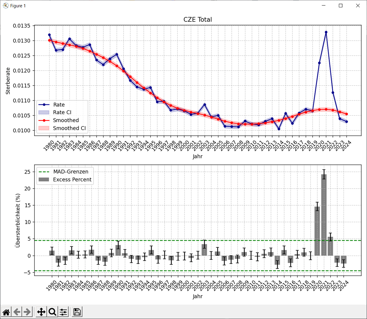Hier eine mögliche Baseline der rohen Sterberate für CZE. In diesem Beispiel gibt es folgenden Übersterblichkeiten in Toten (gerundet):
- 2020: 16.000
- 2021: 27.000
- 2022: 6.000