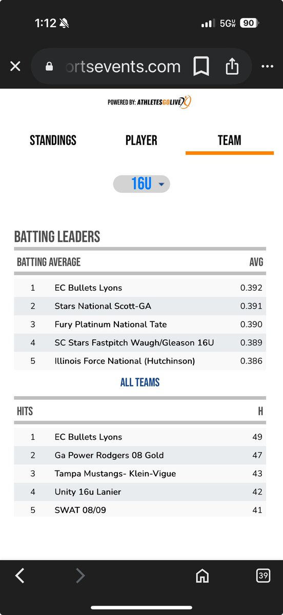 EC Bullets 09 - Lyons (@ec_bulletslyons) on Twitter photo Leading all of 16u in team Avg and Hits at Scenic City! <a href="/EastCobbBullets/">EC Bullets Fastpitch</a> <a href="/ConnectSports_/">Connect Sports</a> <a href="/PrepSoftball/">Prep Softball 🥎</a> Leading all of 16u in team Avg and Hits at Scenic City! <a href="/EastCobbBullets/">EC Bullets Fastpitch</a> <a href="/ConnectSports_/">Connect Sports</a> <a href="/PrepSoftball/">Prep Softball 🥎</a>