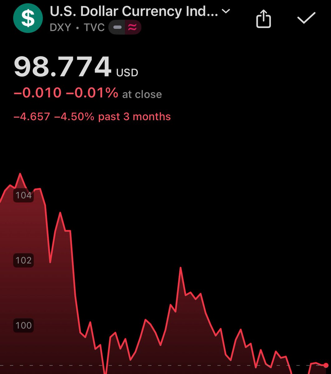 💥BREAKING: THE US DOLLAR INDEX IS DOWN OVER 9% IN 2025, ITS WORST START TO  A YEAR EVER. VERY BULLISH FOR BITCOIN! 🚀