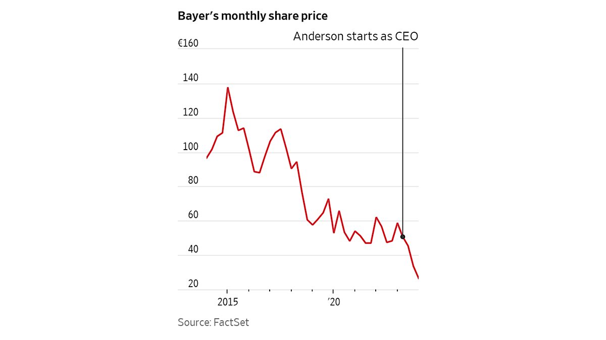 “Bayer’s acquisition of crop-science company Monsanto, which makes Roundup, is commonly viewed as one of the worst corporate deals in years. Bayer, which has a market value of $28 billion, paid $63 billion for #Monsanto in 2018”

⬇️
<a href="/Bayer/">Bayer AG</a> CEO is spearheading a bold overhaul