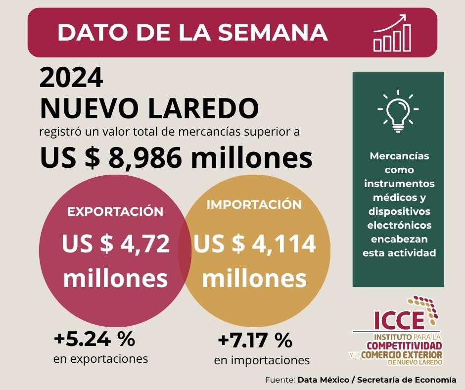 Este es el resultado del gran trabajo que se hace todos los días en #NuevoLaredo.
Más de $8,986 millones de dólares en mercancías movidas este 2024, según #DataMéxico.

Este esfuerzo constante es lo que nos posiciona como la #CapitalAduanera de #México y como uno de los motores