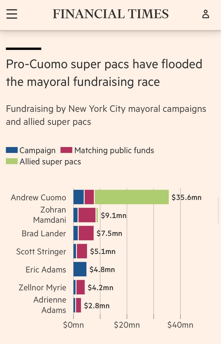 nystreetpoll's tweet image. Typical Campaign Expense Breakdown
NYC 2025 Mayoral Democratic Primary
Campaign expenses generally include:
1. Advertising: A significant portion (often 40-60%) goes to TV, radio, digital ads, and mailers. Given the $35.6 million from Cuomo’s super PACs, a large share is likely…