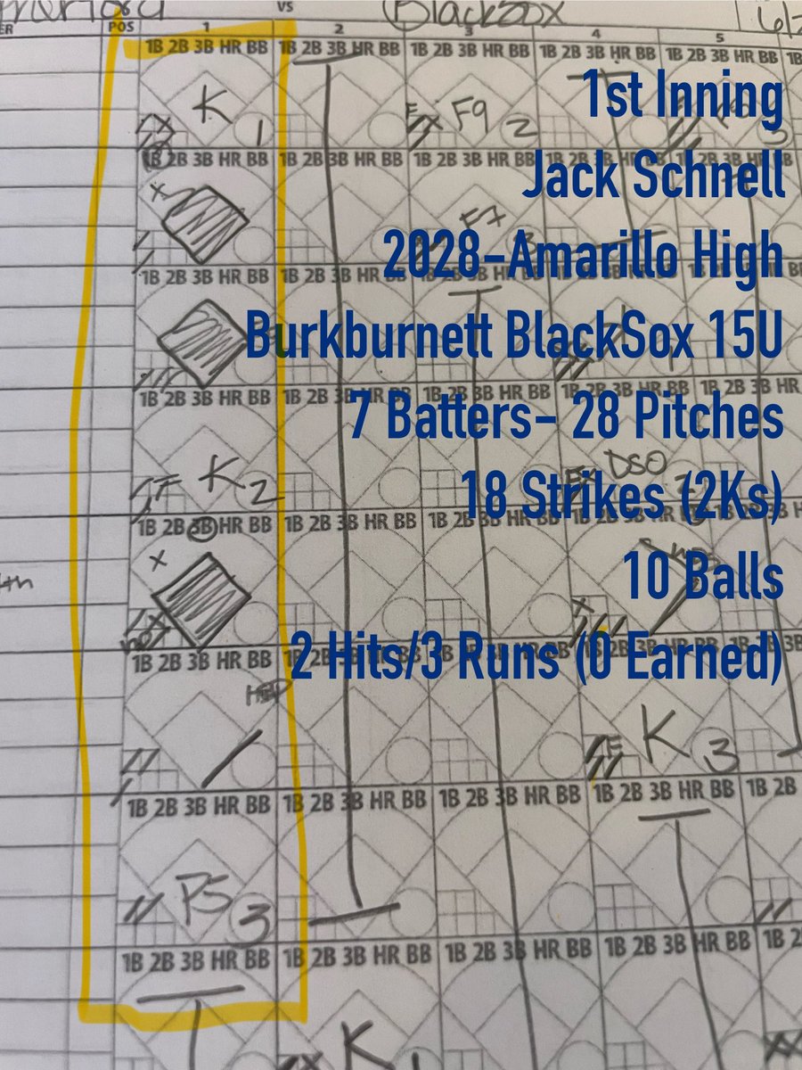 coachCswifey's tweet image. Burkburnett Blacksox 15 U Bracket Champs!!!  WON 12-4
Way to go guys Team Effort for sure!!!!
Jack Schnell - 2028 Amarillo High
6/21/2025 Starting Pitcher
4 Innings, 73 Pitches
46 Strikes (5 Ks) - 27 Balls 
2 Hits, 3 Runs (Zero Earned)
#withpurpose #papapower @JackS77347