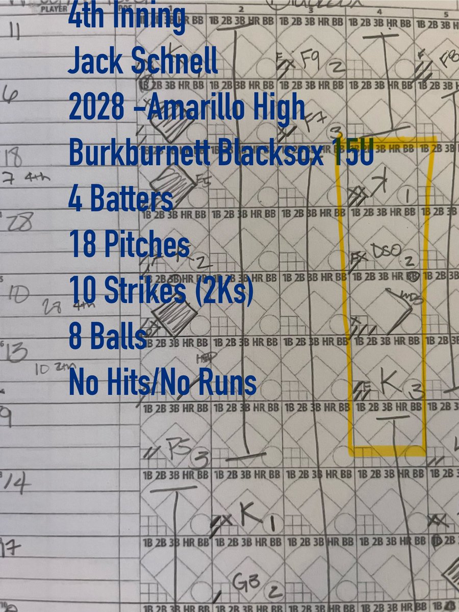 coachCswifey's tweet image. Burkburnett Blacksox 15 U Bracket Champs!!!  WON 12-4
Way to go guys Team Effort for sure!!!!
Jack Schnell - 2028 Amarillo High
6/21/2025 Starting Pitcher
4 Innings, 73 Pitches
46 Strikes (5 Ks) - 27 Balls 
2 Hits, 3 Runs (Zero Earned)
#withpurpose #papapower @JackS77347