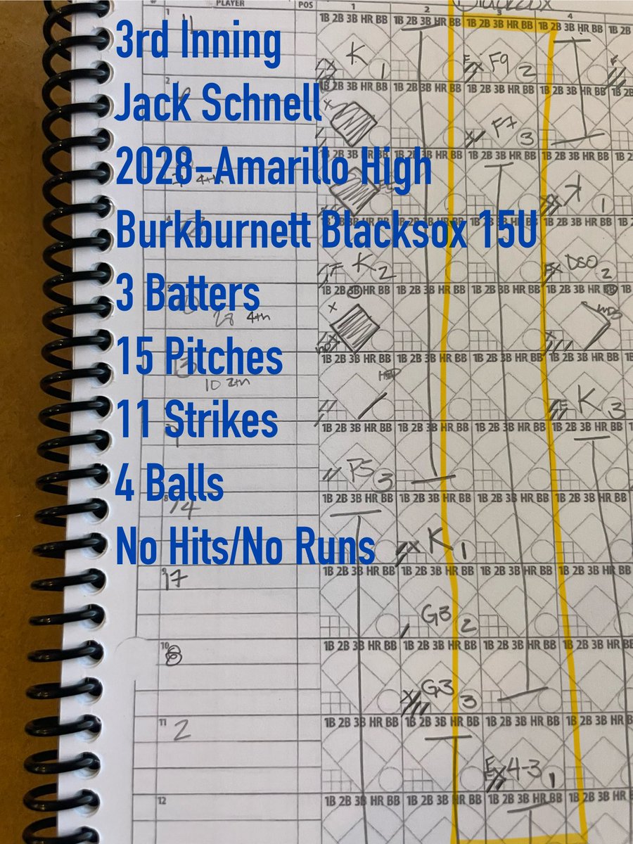 coachCswifey's tweet image. Burkburnett Blacksox 15 U Bracket Champs!!!  WON 12-4
Way to go guys Team Effort for sure!!!!
Jack Schnell - 2028 Amarillo High
6/21/2025 Starting Pitcher
4 Innings, 73 Pitches
46 Strikes (5 Ks) - 27 Balls 
2 Hits, 3 Runs (Zero Earned)
#withpurpose #papapower @JackS77347