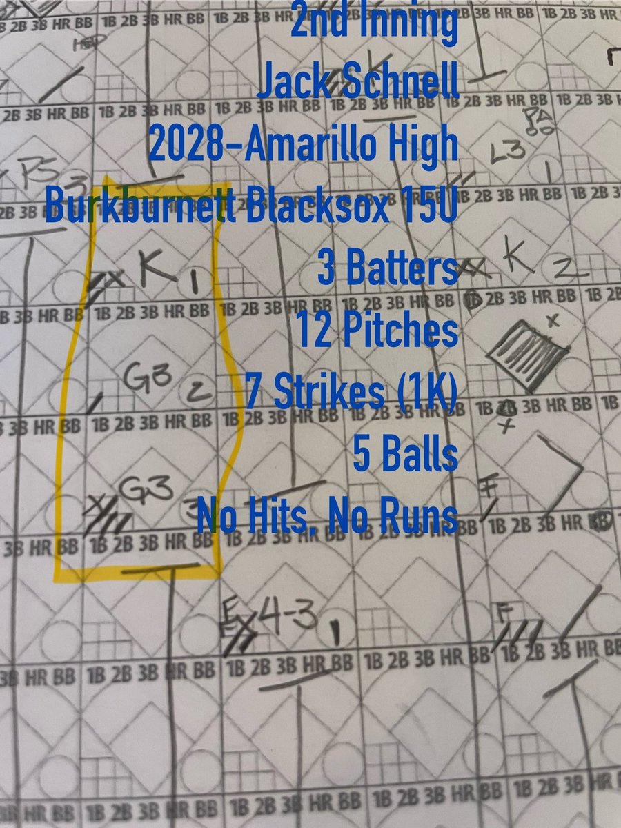 coachCswifey's tweet image. Burkburnett Blacksox 15 U Bracket Champs!!!  WON 12-4
Way to go guys Team Effort for sure!!!!
Jack Schnell - 2028 Amarillo High
6/21/2025 Starting Pitcher
4 Innings, 73 Pitches
46 Strikes (5 Ks) - 27 Balls 
2 Hits, 3 Runs (Zero Earned)
#withpurpose #papapower @JackS77347