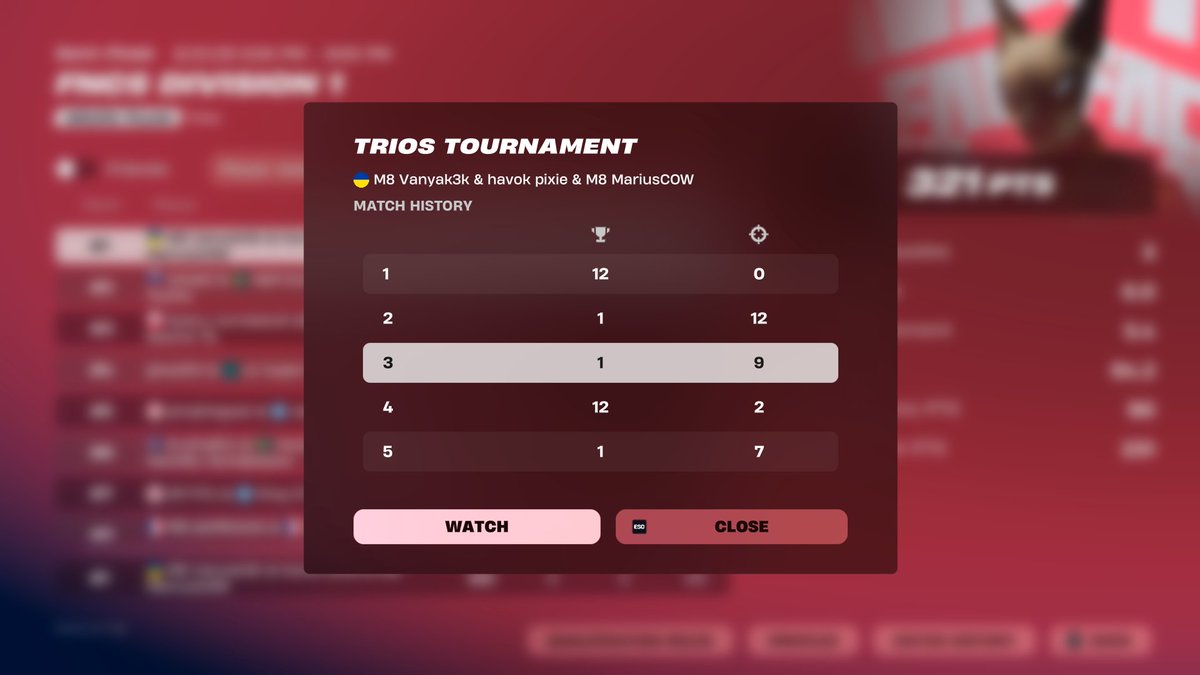 M8 Vanyak3k (@vanyak3kk) on Twitter photo 1st FNCS div 1 ($22.5k) <a href="/pixiefnbr/">HvK pixie</a> <a href="/MariusCOW/">M8 MariusCOW</a> 🐐🐐
only played 5 games
<a href="/gentlemates/">Gentle Mates</a> #M8WIN 🩶🩷 1st FNCS div 1 ($22.5k) <a href="/pixiefnbr/">HvK pixie</a> <a href="/MariusCOW/">M8 MariusCOW</a> 🐐🐐
only played 5 games
<a href="/gentlemates/">Gentle Mates</a> #M8WIN 🩶🩷