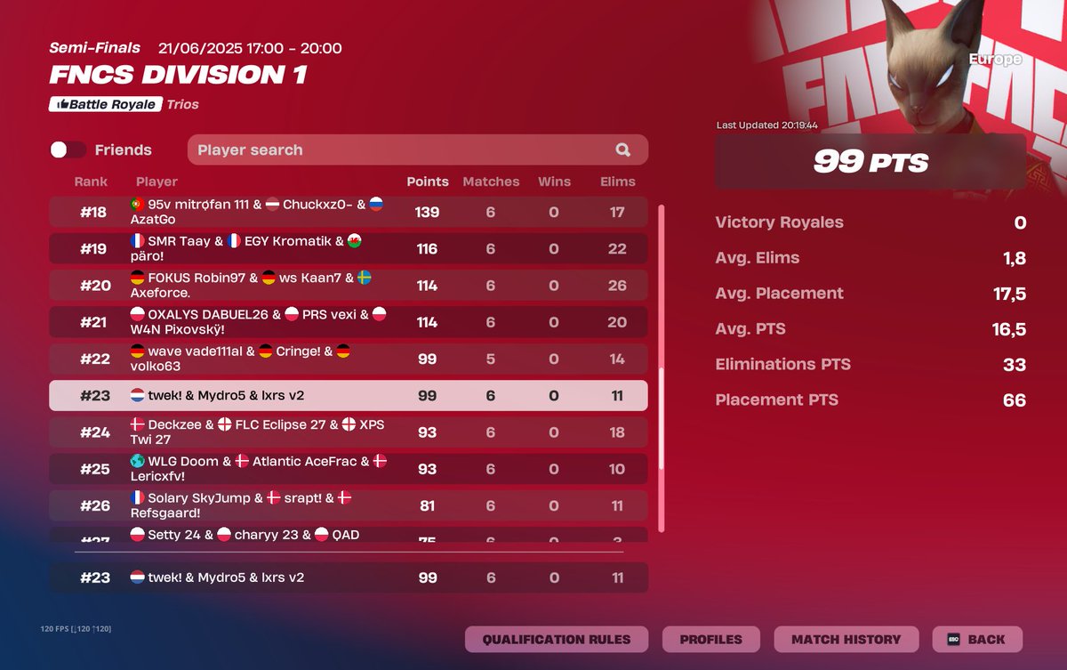 23rd in finals +450$ getting third partied every game and team conning us is not fighting😂