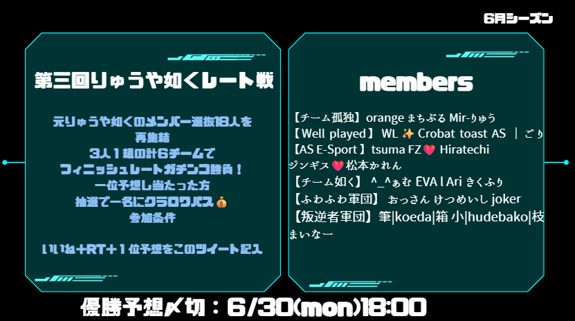 【優勝予想して下さい】 
3年前の[りゅうや如く]メンバーを18人再集結させてレート上げ勝負を今シーズンします。優勝予想をしてもらって当たった人の中から一名抽選でクラロワパス送ります！
条件はRTと優勝予想チームを書いて下さい！