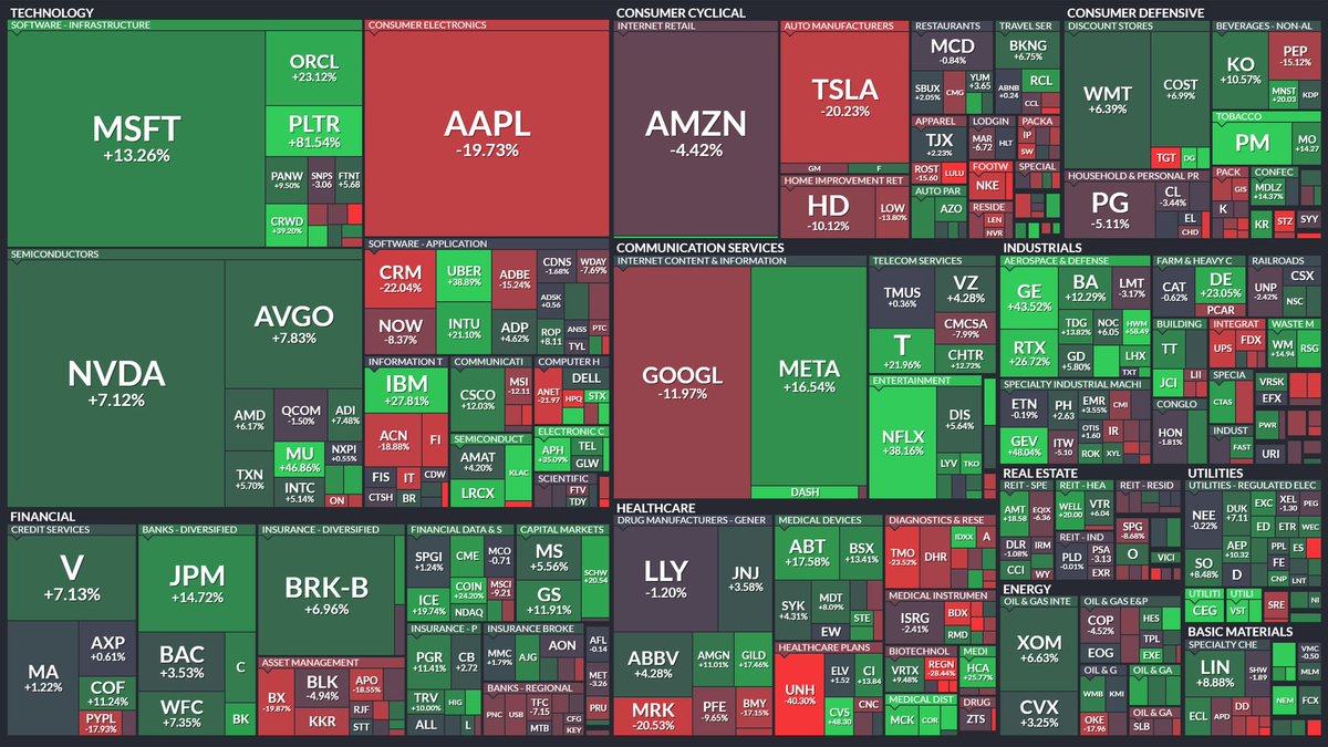 🚨 BREAKING : "Come se la cavano le 'Magnifiche 7' Tech Stocks nel 2025: Meta e Microsoft in crescita, mentre Apple e Tesla registrano perdite significative"