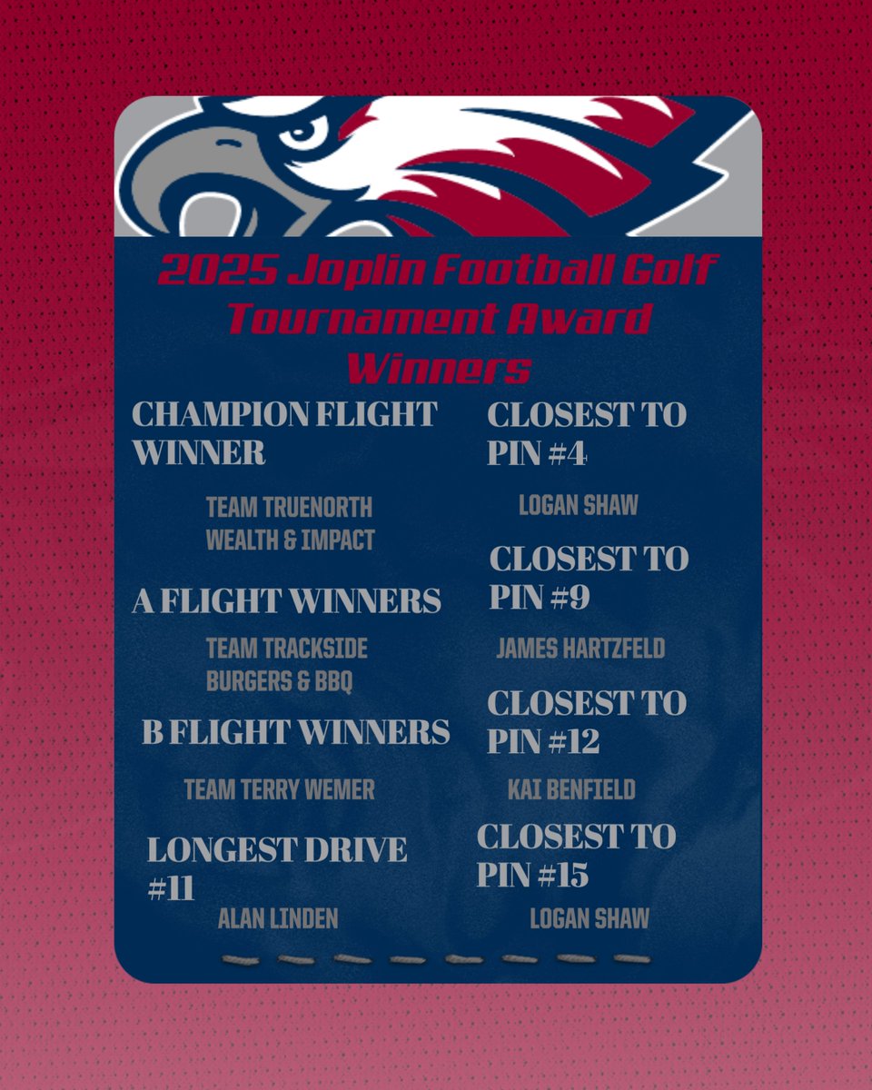 We also want to congratulate the award winners from the 2025 Joplin Football Golf Tournament! 

Thank you all for coming out and supporting Joplin Football!! We look forward to seeing everyone back next year!! 

#RTS #ThePriceToPay #GoEagles