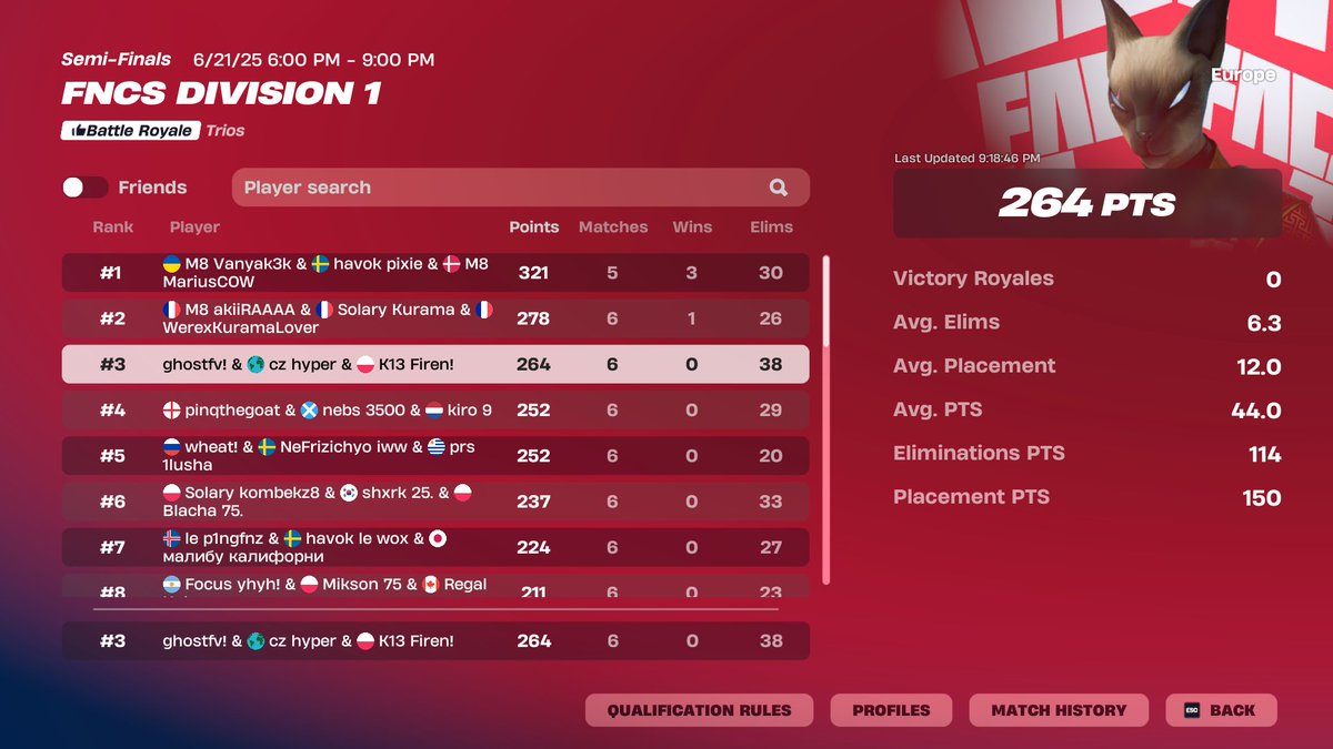 TOP 3 DIVISION 1 FINALS (9000$) MOST ELIMS <a href="/fnhyperi/">hyper</a> <a href="/Firenfn1/">K13 Firen</a>