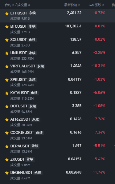 看空btc 和eth：立帖为证，日后回来挖坟。
btc和eth接下来1个月内，还会有至少一次跌到80000和1800以下 。
可以购买山寨币，尤其是defi和AI类山寨币。
但是应该等到btc和eth作为的大盘暴跌到如上提到的底部时候，再开始做多山寨币。