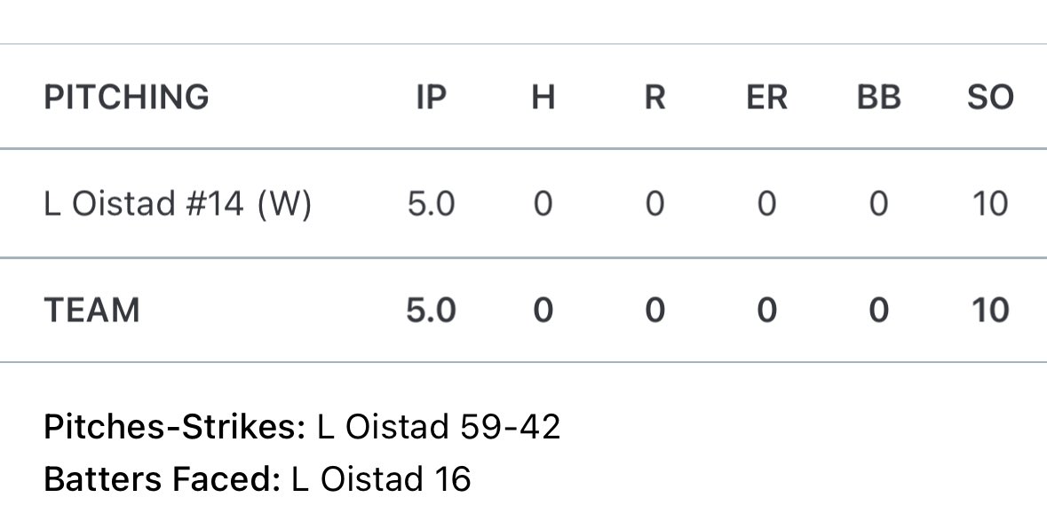 Great outing today,attacking hitters early and hitting spots.