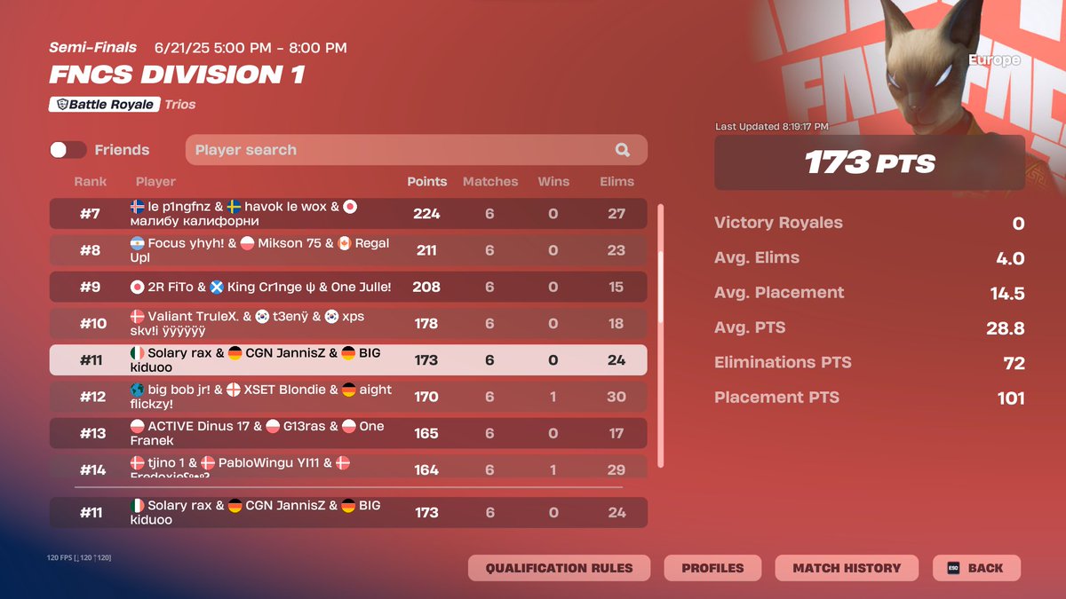 $1800 <a href="/JannisZFN/">CGN JannisZ</a> <a href="/fnrax1/">SLY Rax</a> 
4 zero points games sold 3 and crashed 1