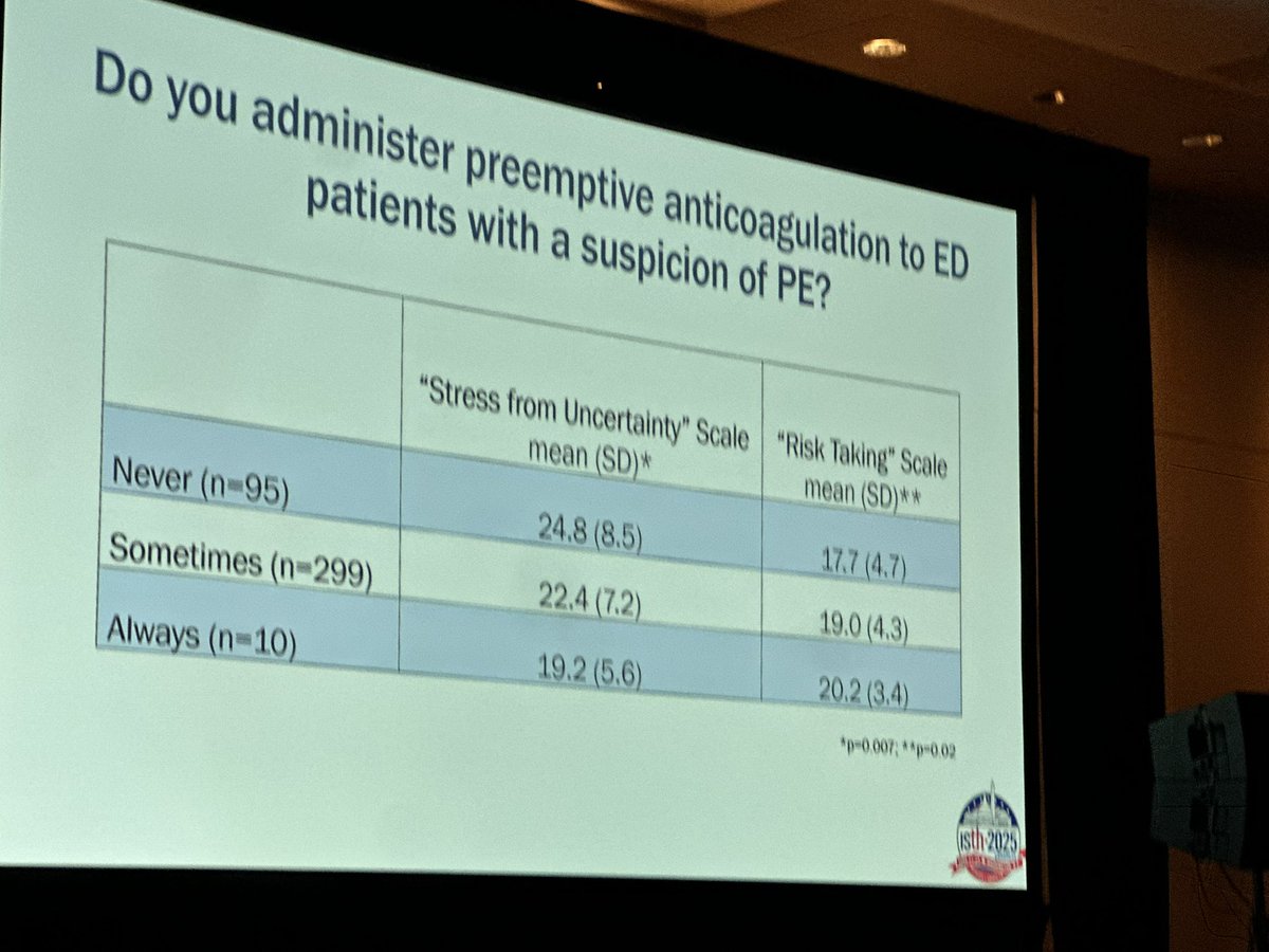 AnticoagPharmD's tweet photo. Great session on the use of preemptive AC for suspected PE. An international survey of ED MDs showed
- Low use of preemptive AC
- ⬆️ concern for cardiorespiratory ⬇️ vs 🩸🩸
- ⬇️ unawares of guidelines/protocols
❓What is the role for pharmacists #ACstewardship #ISTH2025 https://t.co/2zLyby0dNS