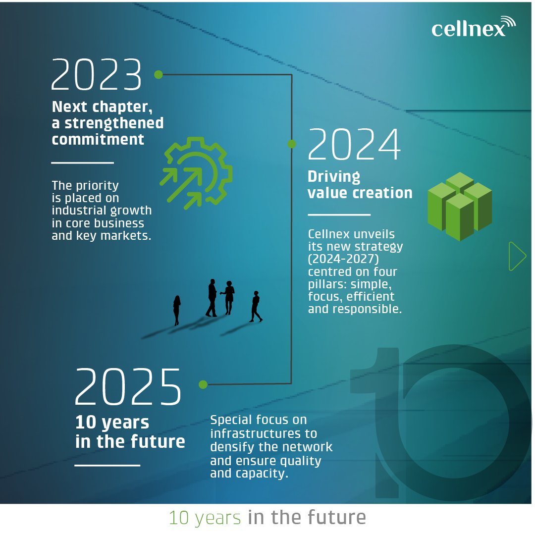 This year we are celebrating a decade of #growth and #consolidation, a journey that began in 2015 and has led us to become a key player in the #telecommunications #infrastructure sector in #Europe.
🚀✨10 years of history, 10 years in the future! 🚀✨