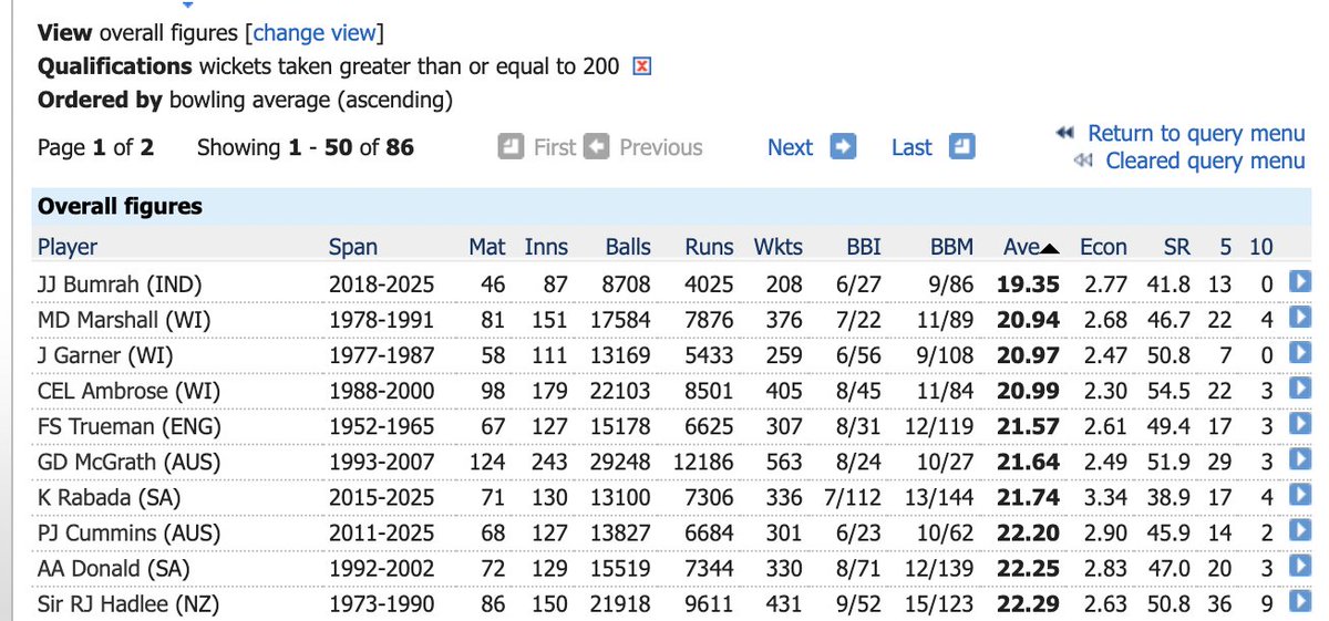 timwig's tweet image. Jasprit Bumrah's brilliance isn't best illustrated by numbers, but they do show how extraordinary he is.
The leading Test bowlers of all time (with 200 wickets) all have very similar averages - then there is a bigger gap between Bumrah and no 2 than the rest of the top 10