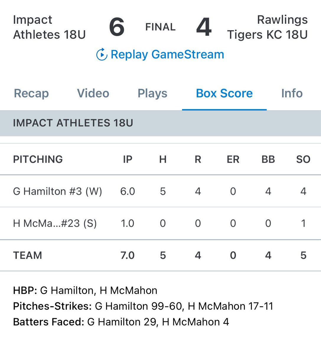 18U recovers from 5 errors to win in the 7th 6-4. Brett Swanson led the offense with two hits including a triple. Hagen McMahon with the save.