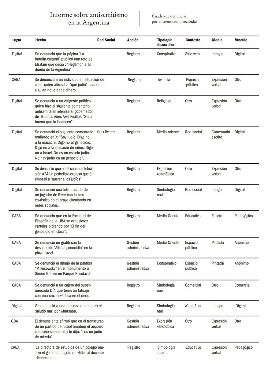 "DAIA":
Por comentarios sobre las denuncias que registró en su informe sobre antisemitismo en la Argentina