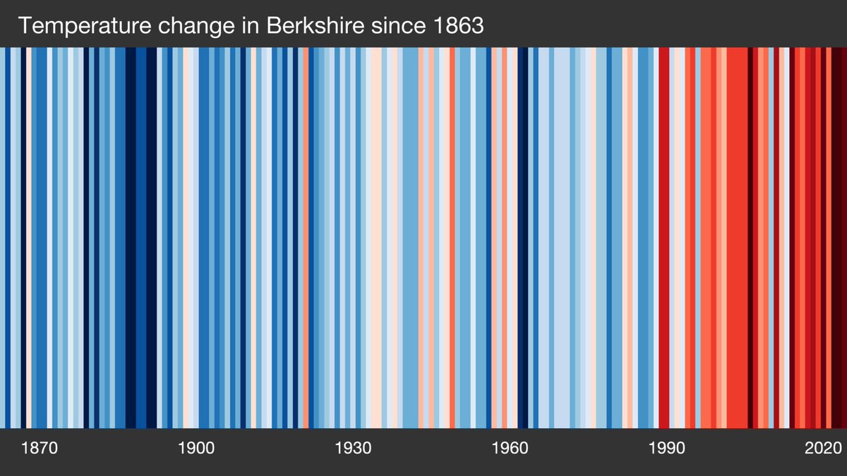 A reminder that this hottest day of the year SO FAR may be good for summer events but as a trend we need to be more worried #ShowYourStripesDay <a href="/UniofReading/">Uni of Reading</a>