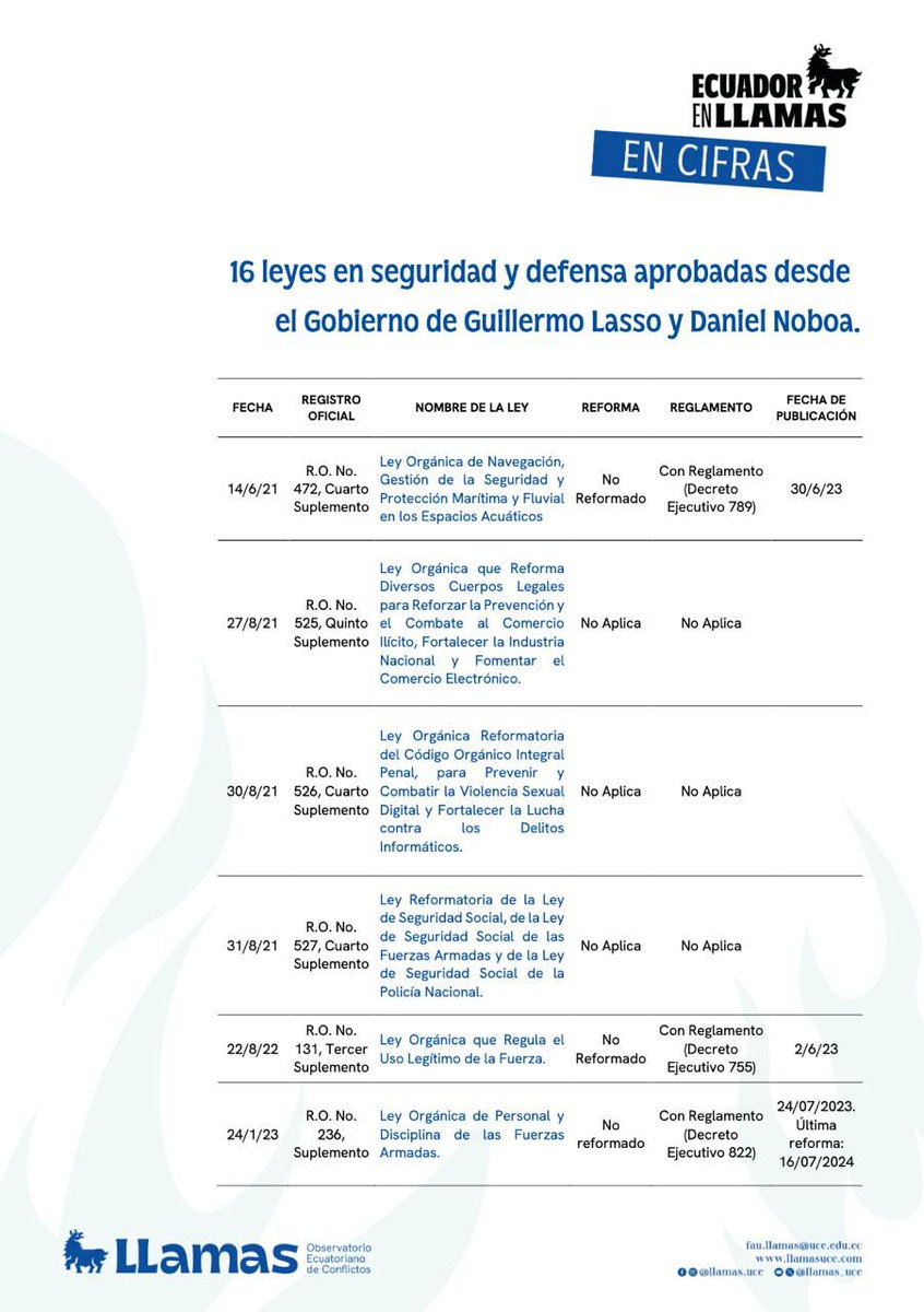 16 leyes aprobadas entre los gobiernos de Lasso y Noboa para combatir la inseguridad. Súmele las Leyes de Solidaridad Nacional y de Intelegencia recientemente aprobadas por la bancada de ADN. El resultado: fuga de cabecilla a pie con uniforme militar a vista de todos 🤷‍♀️🤷‍♀️