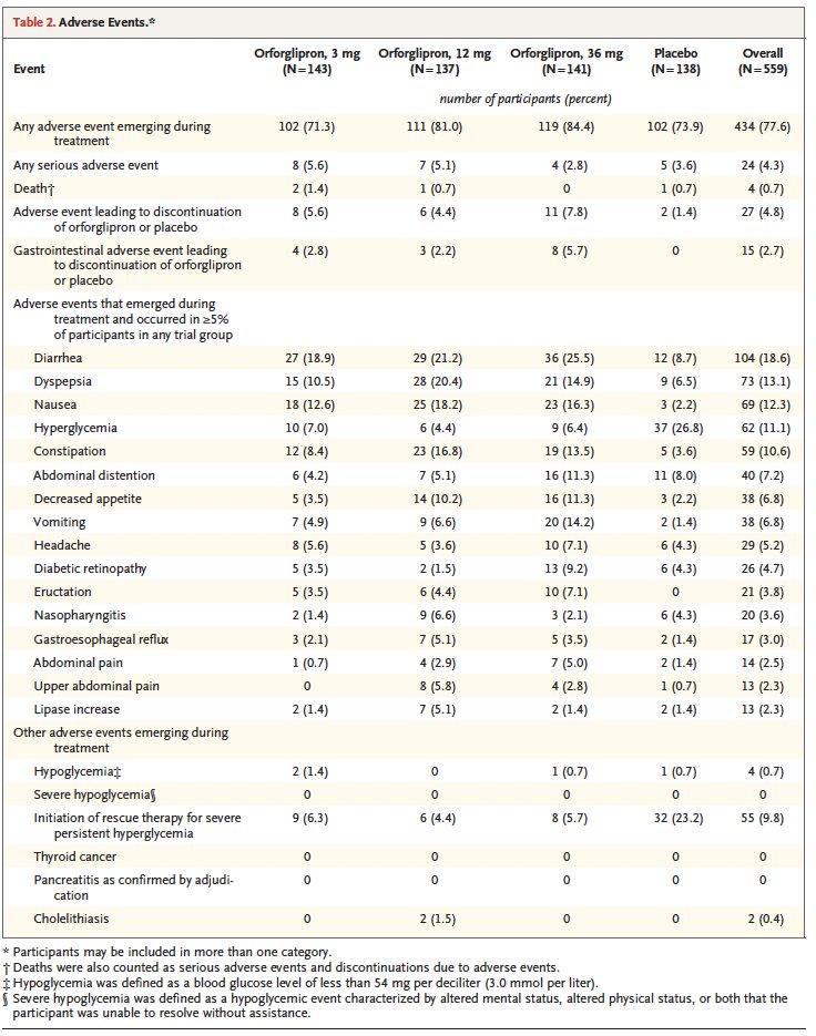 #ADA2025 
🚨Stand-up the “GLP-1 for the masses”: orforglipron ACHIEVEs today🚨

Oral, daily, no fasting, no fridge, no jab.

📉 HbA1c ↓ at 40w
• −1.48% (36 mg)
• 73% &lt;7%
• 62% ≤6.5%

⚖️ Weight ↓
• −7.2 kg (−7.6%)
• 61% lost ≥5%
• 30% ≥10%

🤢 GI AEs (36 mg)
•