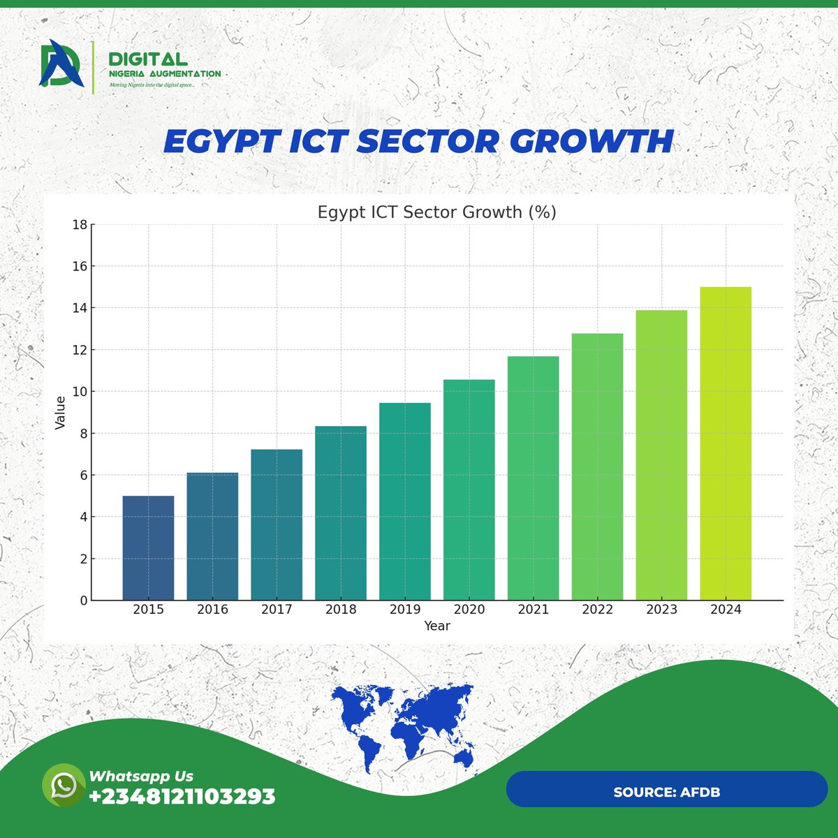 Did you know? 🤔 
Egypt's ICT sector has seen rapid expansion, with annual growth surging from 5% to 15% in 10 years! Government initiatives and outsourcing capabilities are fueling this trend. 🚀 #EgyptTech #ICTGrowth #DigitalEgypt
