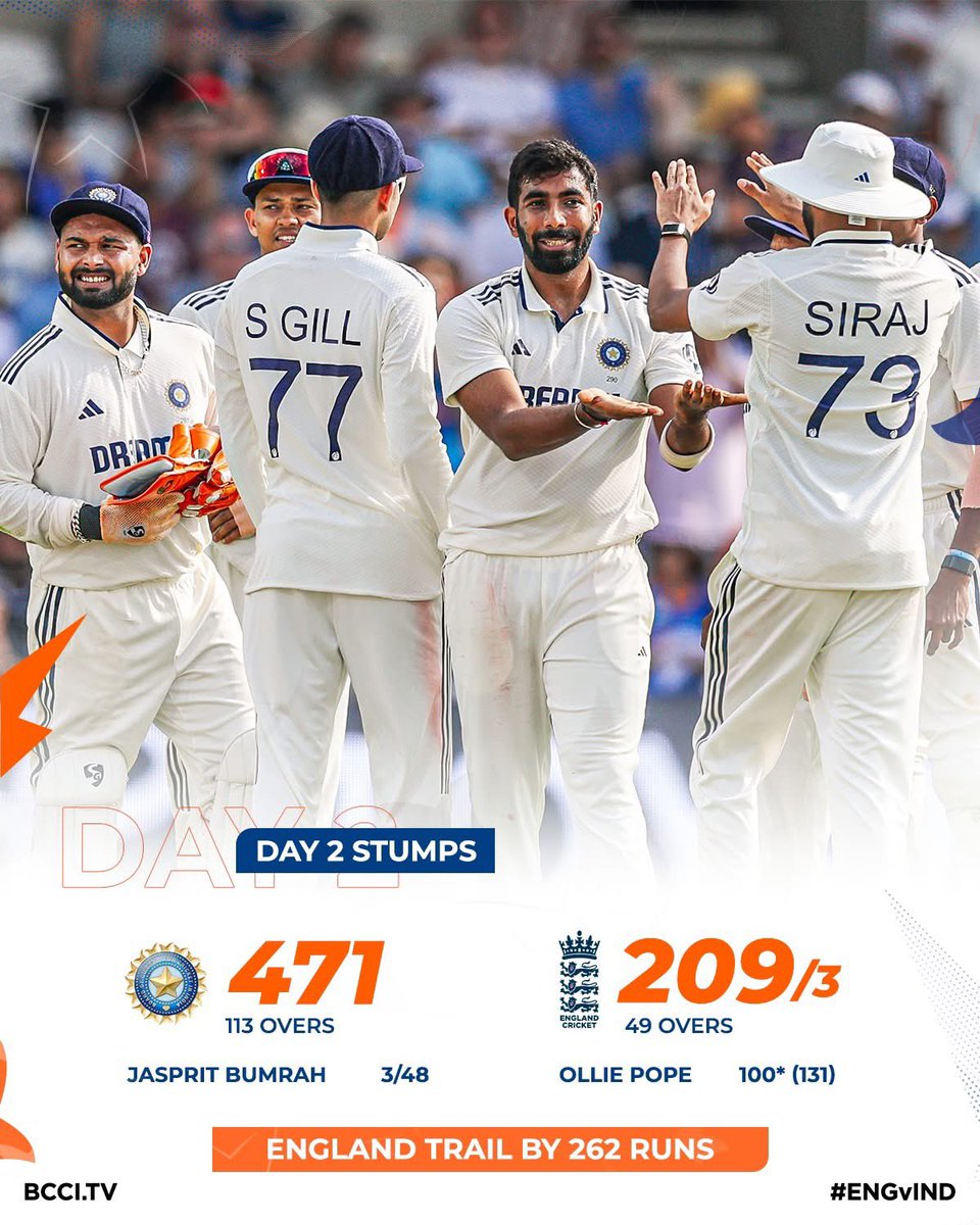 Stumps on Day 2 

England move to 209/3, trail by 262 runs. 

3⃣ wickets so far for Jasprit Bumrah ⚡️
Siraj
🏏

ENGvIND-1stTEST-2025

#TeamIndia | #ENGvIND

 #INDvsEND