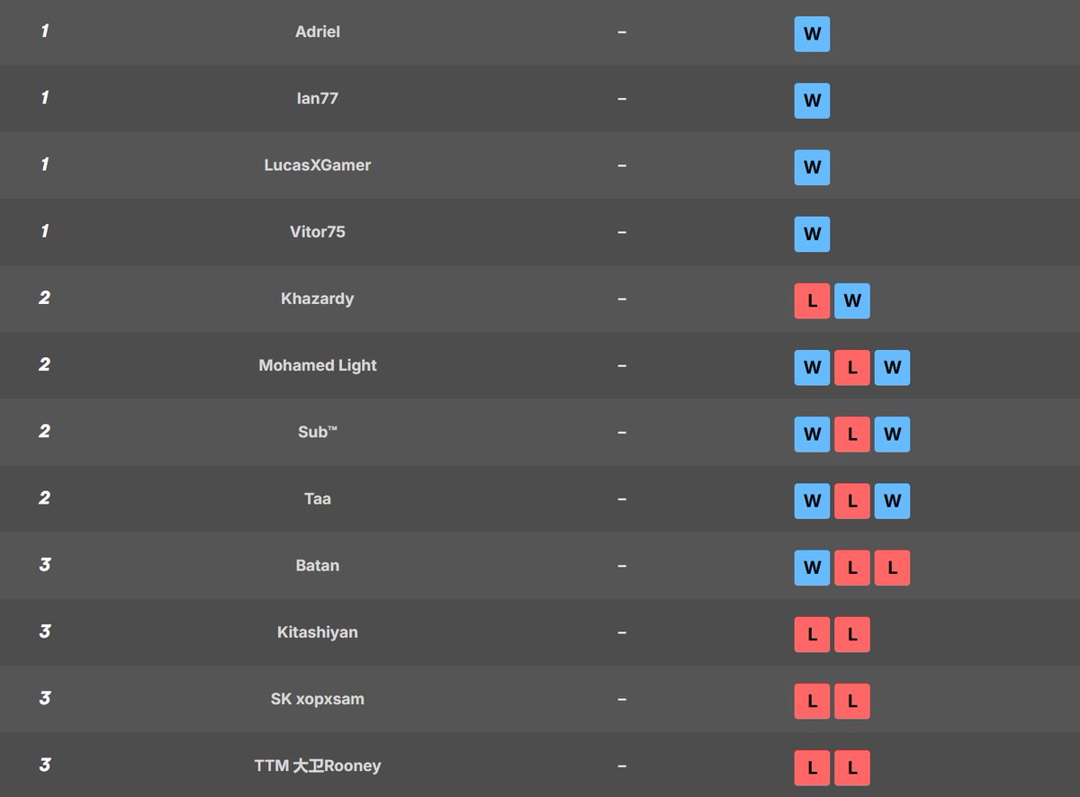 Finished top 12 in CRL, thank you <a href="/Ashwin_ram1/">Ashwin Ram</a> <a href="/WaaaaWaaaa4/">WaaaaWaaaa</a> <a href="/KamalTeja01/">Kamal Teja</a> for the help.