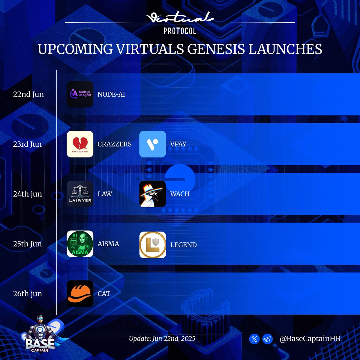 Base Captain (@basecaptainhb) on Twitter photo 🔥 Upcoming Virtuals Genesis Launches 🔥
🗓 Jun 22 – Jun 26
Genesis launches on <a href="/virtuals_ai/">Virtuals Protocol</a> are blazing! 🔥
New AI drops. Fresh alpha. Non-stop action.
So… what’s coming next? 👀
Jun 22nd:
$NODE-AI <a href="/FullStackAIGen/">@FullStackAIGen</a>
Jun 23rd:
$CRAZZERS <a href="/CrazzersAI/">Crazzers</a>
$VPAY <a href="/VPAY_Global/">VPay</a>
Jun 🔥 Upcoming Virtuals Genesis Launches 🔥
🗓 Jun 22 – Jun 26
Genesis launches on <a href="/virtuals_ai/">Virtuals Protocol</a> are blazing! 🔥
New AI drops. Fresh alpha. Non-stop action.
So… what’s coming next? 👀
Jun 22nd:
$NODE-AI <a href="/FullStackAIGen/">@FullStackAIGen</a>
Jun 23rd:
$CRAZZERS <a href="/CrazzersAI/">Crazzers</a>
$VPAY <a href="/VPAY_Global/">VPay</a>
Jun
