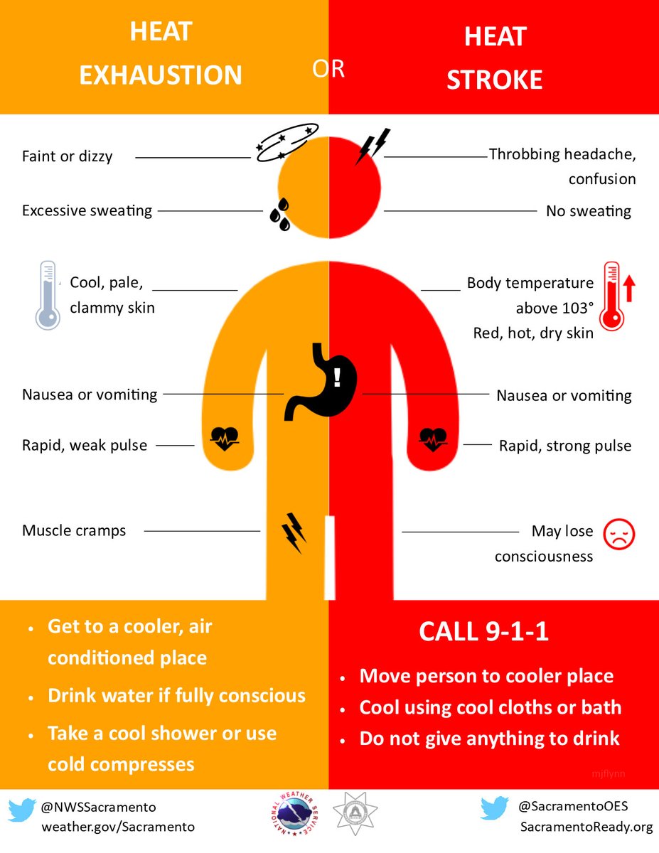 Learn the symptoms of excessive heat exposure and the appropriate responses.
weather.gov/safety/heat-il… #WeatherReady