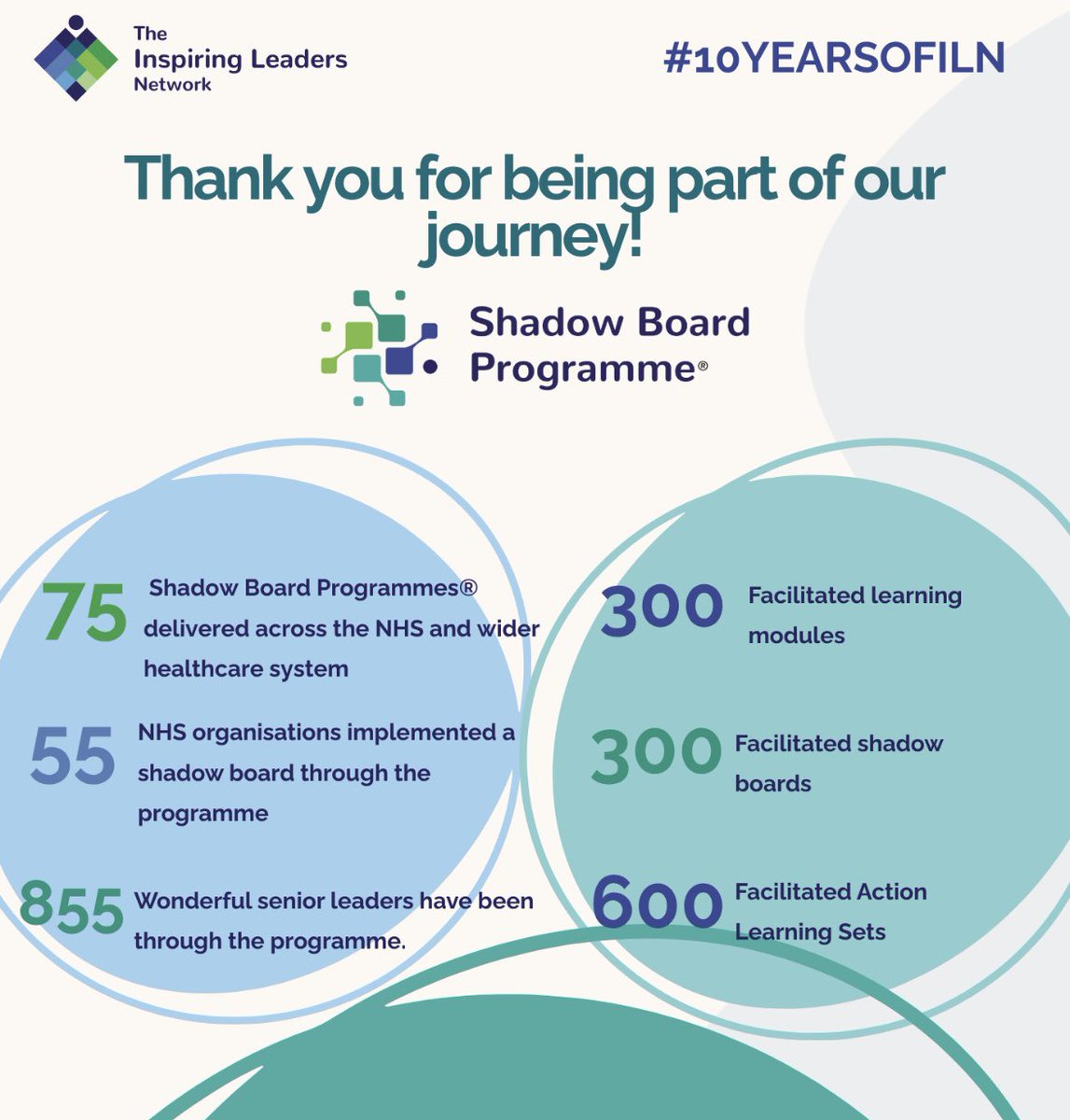 We are celebrating #10yearsofILN and reflecting on all the wonderful NHS organisations we have worked with on our fab Shadow Board Programme®️ 
🙌🏼🙌🏼🙌🏼❤️ Thank you for being part of our journey… 

Are you an #alumni? 

#shadowboard #leadership #NHS #alumni