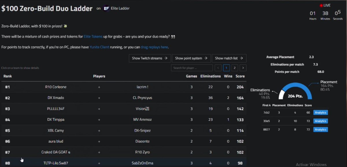 TOP 1 leaderboard in TOURNEY <a href="/EliteFNDivision/">Elite Divisions</a> x <a href="/DynastyXesport/">DynastyX</a> 

0$

goated teammate <a href="/CorleoneSusd/">R10 Corleone</a>