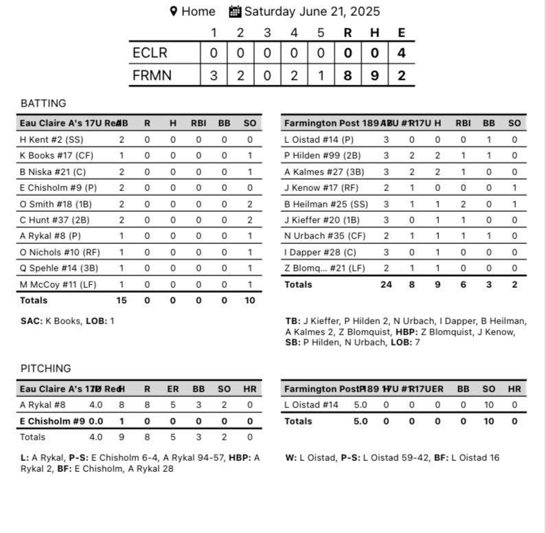 Lucas Oistad pitched a no-hitter in a  dominating performance today. He required only 59 pitches in a shortened 8-0 run rule, 5 inning game!