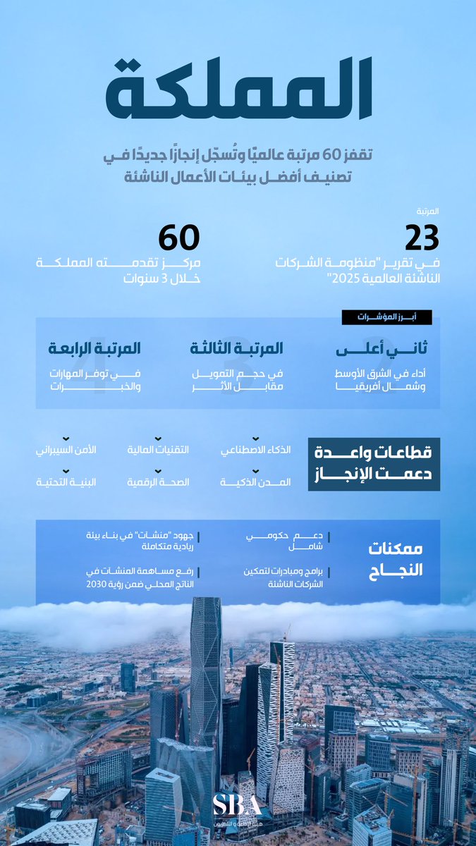 #المملكة تقفز 60 مرتبة عالميًّا وتُسجّل إنجازًا جديدًا في تصنيف أفضل بيئات الأعمال الناشئة.

#هيئة_الإذاعة_والتلفزيون