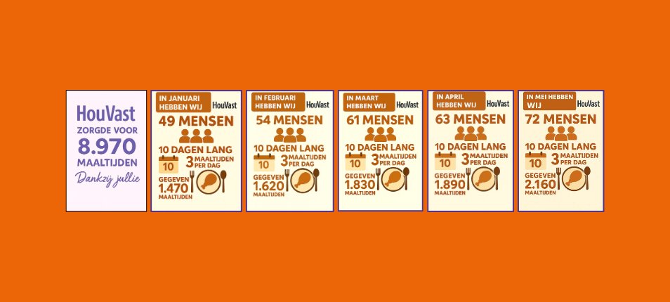 📊 In 5 maanden tijd zorgde HouVast voor 8.970 maaltijden!
Dankzij vrijwilligers en donateurs 🧡
👇 Bekijk wat we samen deden in januari t/m mei.
#armoedebestrijding #voedselhulp #HouVastHelpt #impact  #dankjulliewel